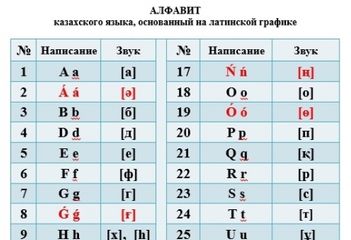  Latın qrafikalı qazax əlifbasının yeni versiyası təqdim edilib