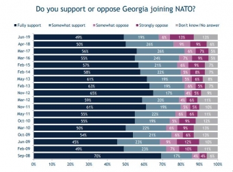 Gürcüstanda NATO-nu dəstəkləyənlərin sayı açıqlanıb - SORĞU