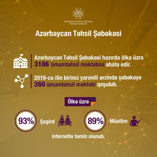 Azərbaycan Təhsil Şəbəkəsi genişlənir:  şagirdlərin 93, müəllimlərin isə 89 faizi ...