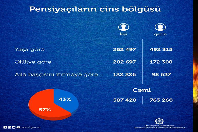 Azərbaycanda kişi və qadın pensiyaçıların SAYI
