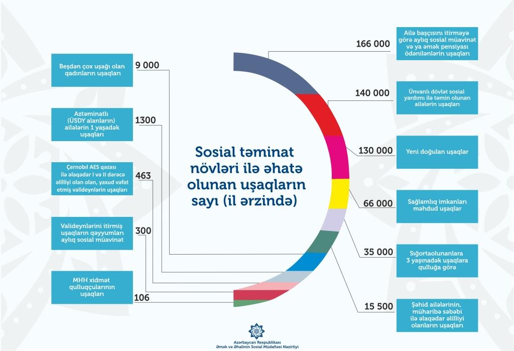 Azərbaycanda sosial təminat verilən uşaqların sayı <span style="color:red;">AÇIQLANDI 