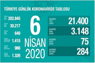 Türkiyədə COVID-19 diaqnozu ilə ölənlərin sayı 649 nəfərə çatdı