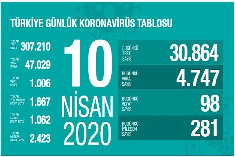 Türkiyədə koronavirusdan ölənlərin sayı 1000  nəfəri keçdi