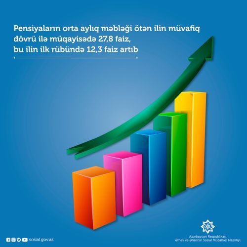 Əmək pensiyaları ötən illə müqayisədə 27,8 faiz artıb