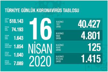 Türkiyədə COVID-19-dan ölənlərin sayı 1643 nəfərə çatdı