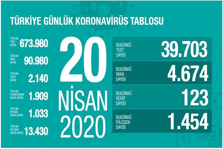 Türkiyədə COVID-19-a yoluxanların sayı 90 mini keçdi