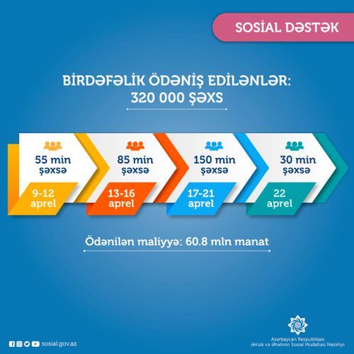 Birdəfəlik ödəniş edilən şəxslərin sayı 320 minə çatdı