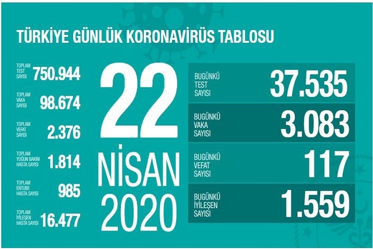 Türkiyədə daha 117 nəfər koronavirusdan öldü