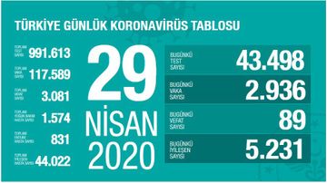 Türkiyədə koronavirusdan yenə ölənlər var