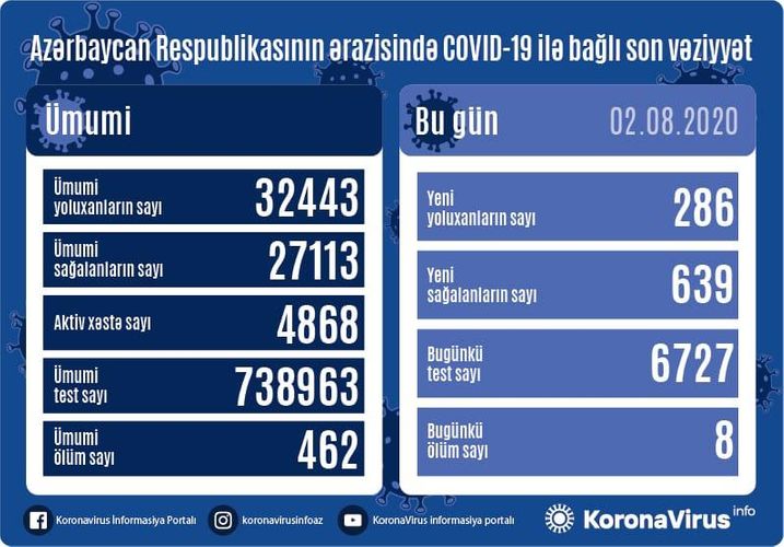 Son günün statistikası: 639 sağalma, 286 yoluxma, 8 ölüm