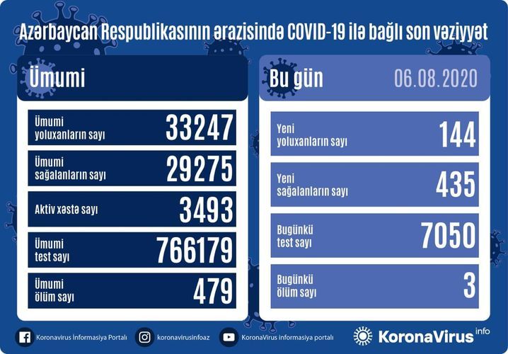 Son günün statistikası: 435 nəfər sağaldı, 144 nəfər yoluxdu, 3 nəfər öldü