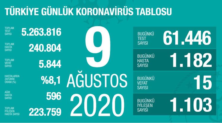 Türkiyədə son sutkada koronavirusdan 15 nəfər öldü