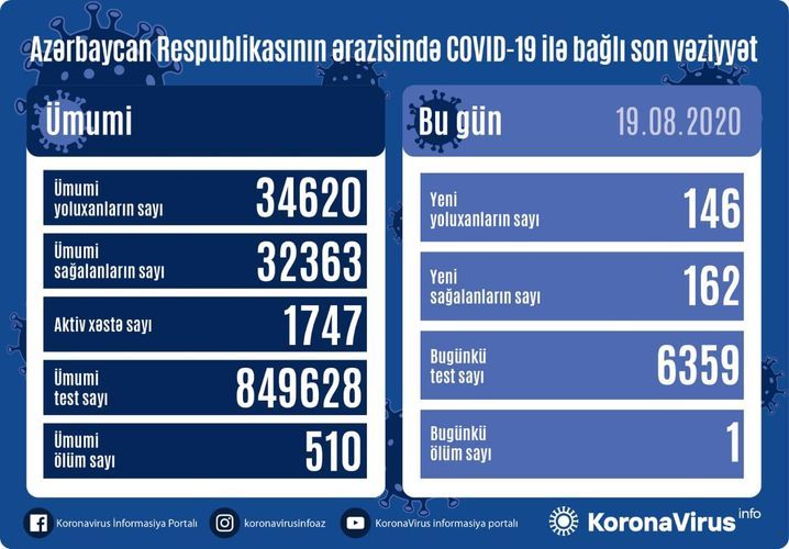 Son günün statistikası: 162 nəfər sağaldı, 146 nəfər yoluxdu, 1 nəfər öldü