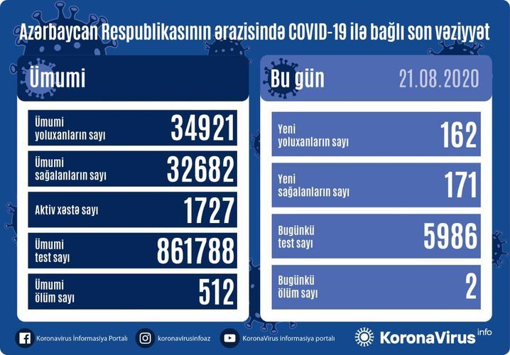 Son günün statistikası: 171 nəfər sağaldı, 162 nəfər yoluxdu,  2 nəfər öldü