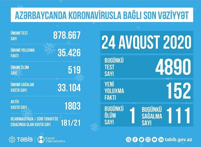 Reanimasiyadakı koronavirus xəstələrinin SAYI