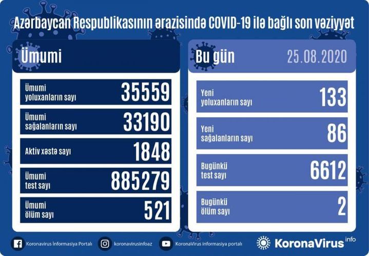 Son günün statistikası: 86 nəfər sağaldı, 133 nəfər yoluxdu,  2 nəfər öldü