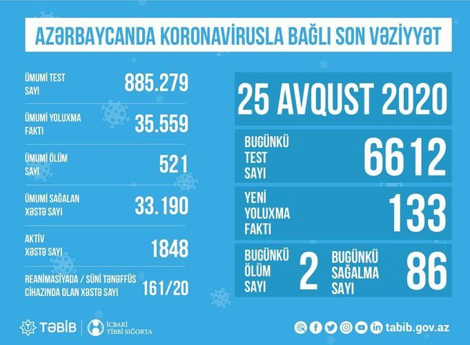 Reanimasiyadakı koronavirus xəstələrinin sayı AÇIQLANDI