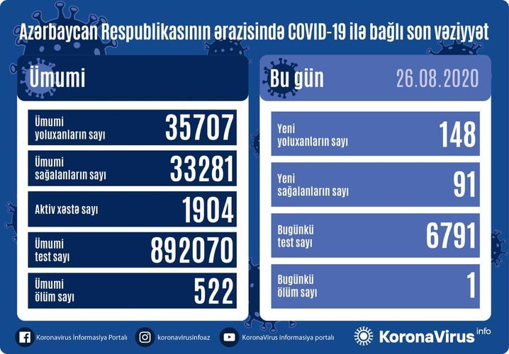 Son günün statistikası: 91 nəfər sağaldı, 148 nəfər yoluxdu, 1 nəfər öldü