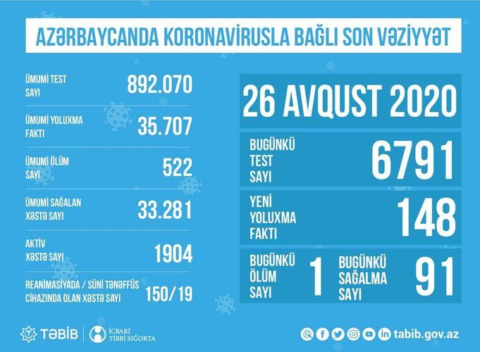 Reanimasiyadakı koronavirus xəstələrinin SAYI