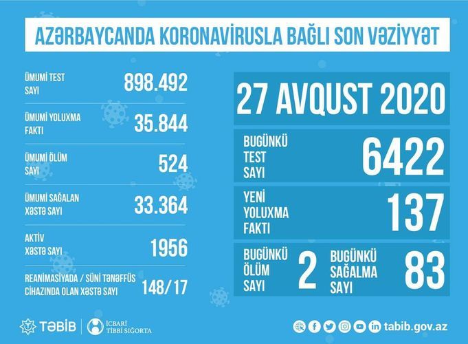 Reanimasiyadakı koronavirus xəstələrinin SAYI