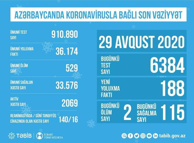 Reanimasiyada olan koronavirus xəstələrinin SAYI