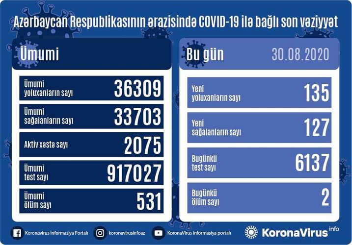 Son günün statistikası: 135 nəfər yoluxma, 127 sağalma, 2 ölüm