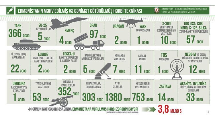 Ermənistanın hərbi texnika itkisi - Dəyəri AÇIQLANDI