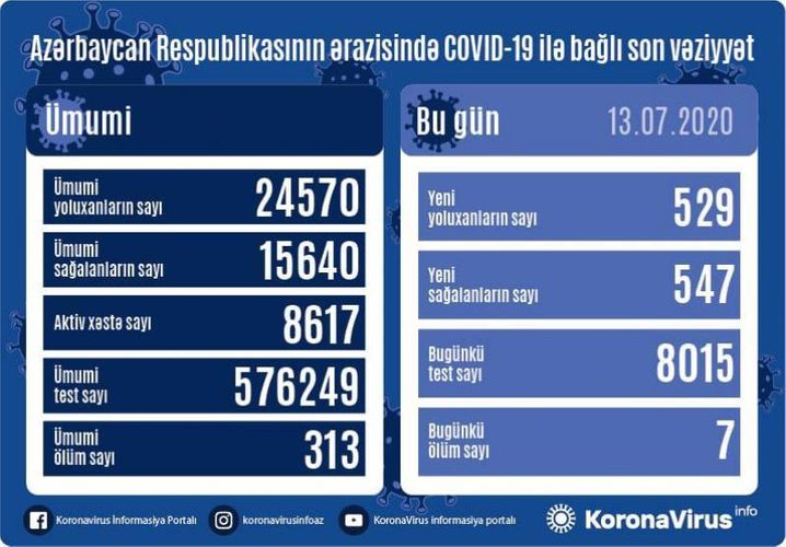 Son günün statistikası: 529 nəfər yoluxub, 547 nəfər sağalıb, 7 nəfər vəfat edib