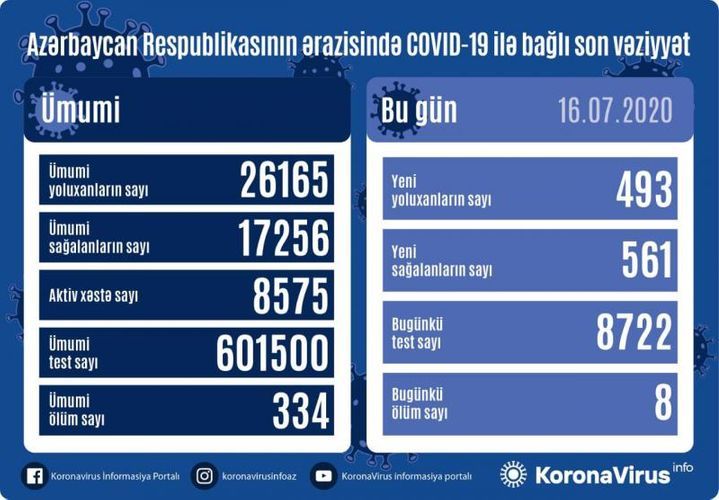 Son günün statistikası: 493 nəfər koronavirusa yoluxdu, 561 nəfər sağaldı, 8 nəfər vəfat etdi