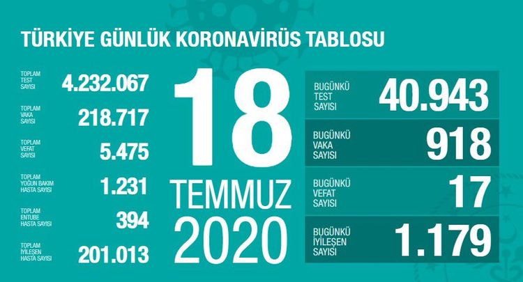 Türkiyədə bu gün koronavirusdan 17 nəfər ölüb