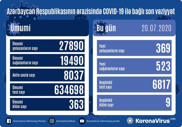 Son günün statistikası: 523 nəfər sağalıb, 369 nəfər yoluxub, 9 nəfər vəfat edib