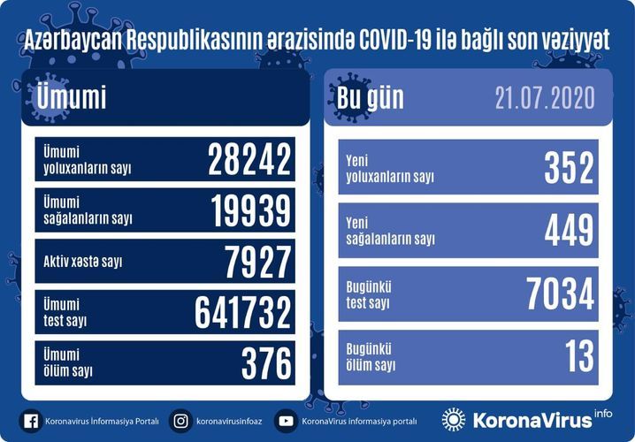 Azərbaycanda daha 449 nəfər COVID-19-dan sağalıb, 352 nəfər yoluxub