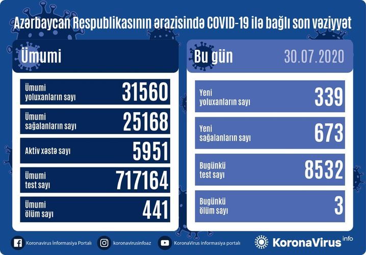 Azərbaycanda 673 nəfər koronavirusdan sağaldı, 339 nəfər yoluxdu, 3 nəfər öldü