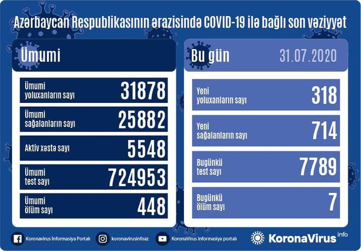 Azərbaycanda bir gündə 714 nəfər COVID-19-dan sağaldı: 318 yoluxma...