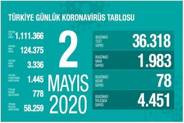 Türkiyədə daha 78 nəfər koronavirusdan öldü