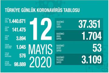 Türkiyədə koronavirusdan daha 53 nəfər öldü