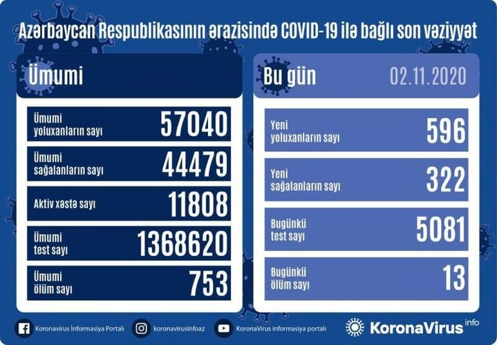 Koronavirus statistikası: 322 nəfər sağaldı,  596 nəfər yoluxdu,  13 nəfər öldü