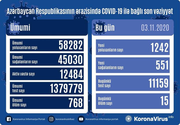 Azərbaycanda son sutkada koronavirusa yoluxma REKORD HƏDDƏ 