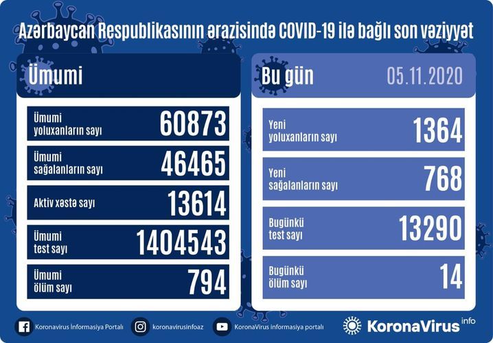 Koronavirus statistikası:  1364 nəfər yoluxdu, 768 nəfər sağaldı, 14 nəfər öldü