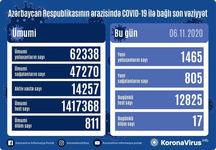 Koronavirus statistikası: 1465 nəfər yoluxdu,  805 nəfər sağaldı,  17 nəfər öldü