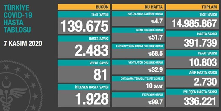 Türkiyədə son sutkada COVID-19-dan 81 nəfər ölüb