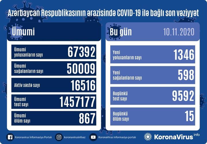 Koronavirus statistikası: 1346 nəfər yoluxdu,  598 nəfər sağaldı,  15 nəfər öldü