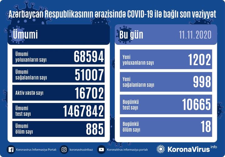 Koronavirus STATİSTİKASI: 1202 yoluxma, 998 sağalma,18 ölüm