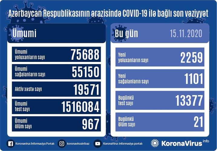 Koronavirus statistikası: 2259 yoluxma, 1101 sağalma, 21 ölüm