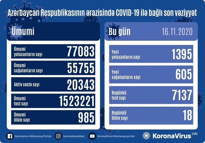  Koronavirus statistikası: 1395 nəfər yoluxdu, 605 nəfər sağaldı,  18 nəfər öldü