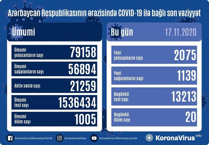 Azərbaycanda koronavirusdan ölənlərin sayı mini keçdi - SON STATİSTİKA