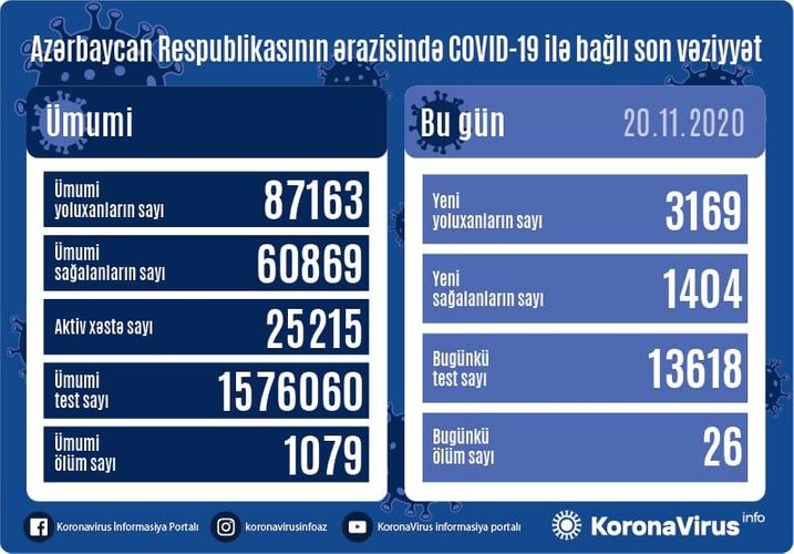 Koronavirus statistikası: 3169 yoluxma, 1404 sağalma, 26 ölüm