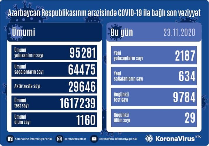 Koronavirus statistikası: 2187 yoluxma, 634 sağalma, 29 ölüm