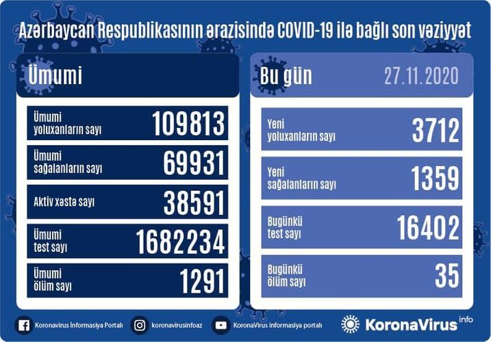  Koronavirus statistikası: 3712 nəfər yoluxdu, 1359 nəfər sağaldı, 35 nəfər vəfat etdi