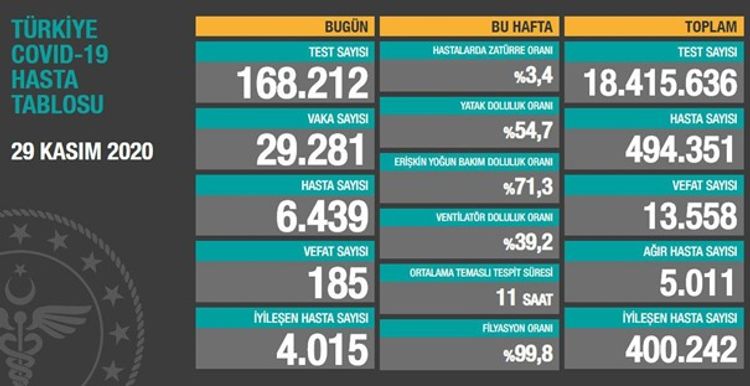 Türkiyədə son sutkada koronavirusdan 185 nəfər ölüb